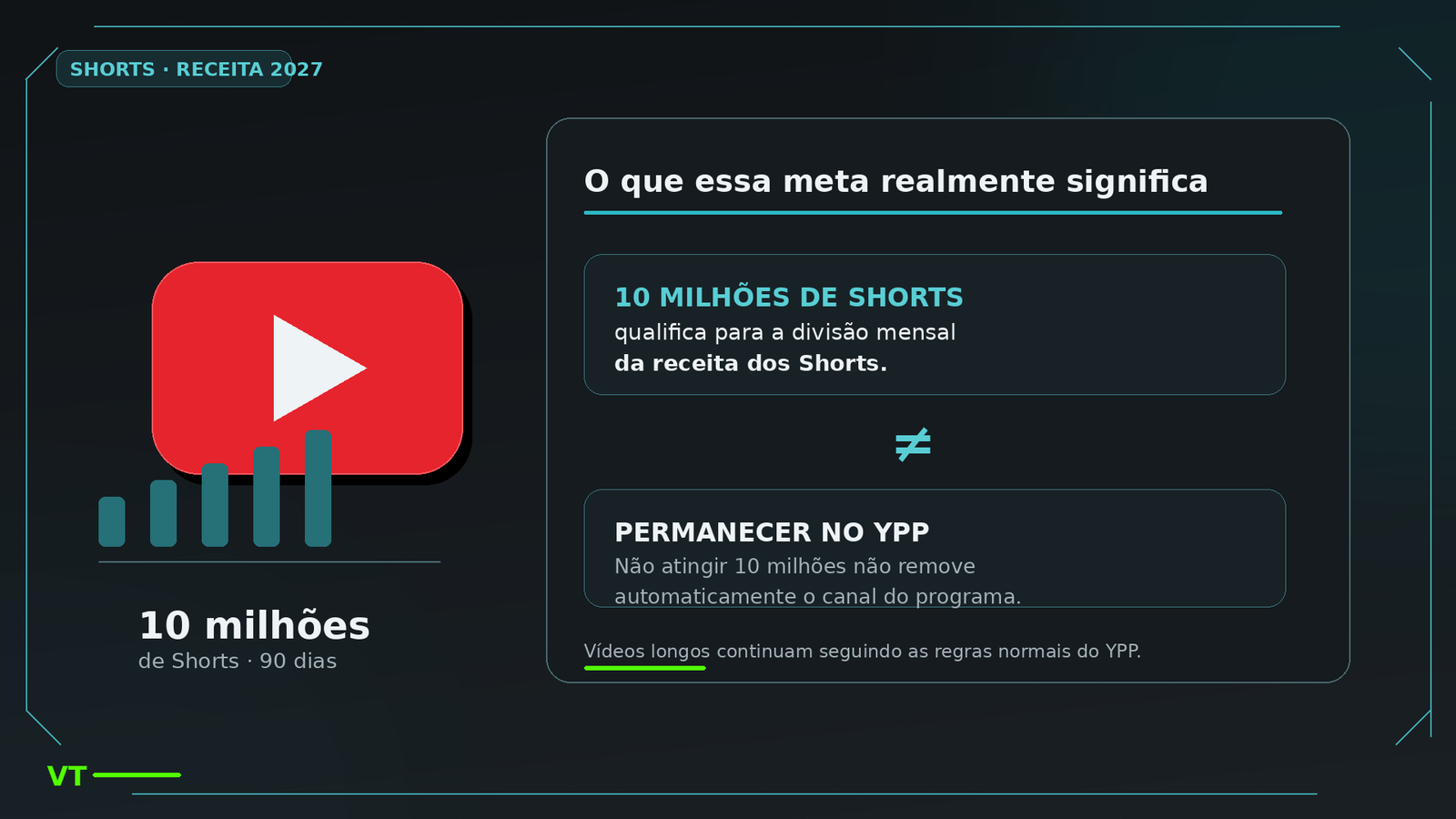 10 milhões de visualizações em Shorts não são requisito para permanecer no YPP