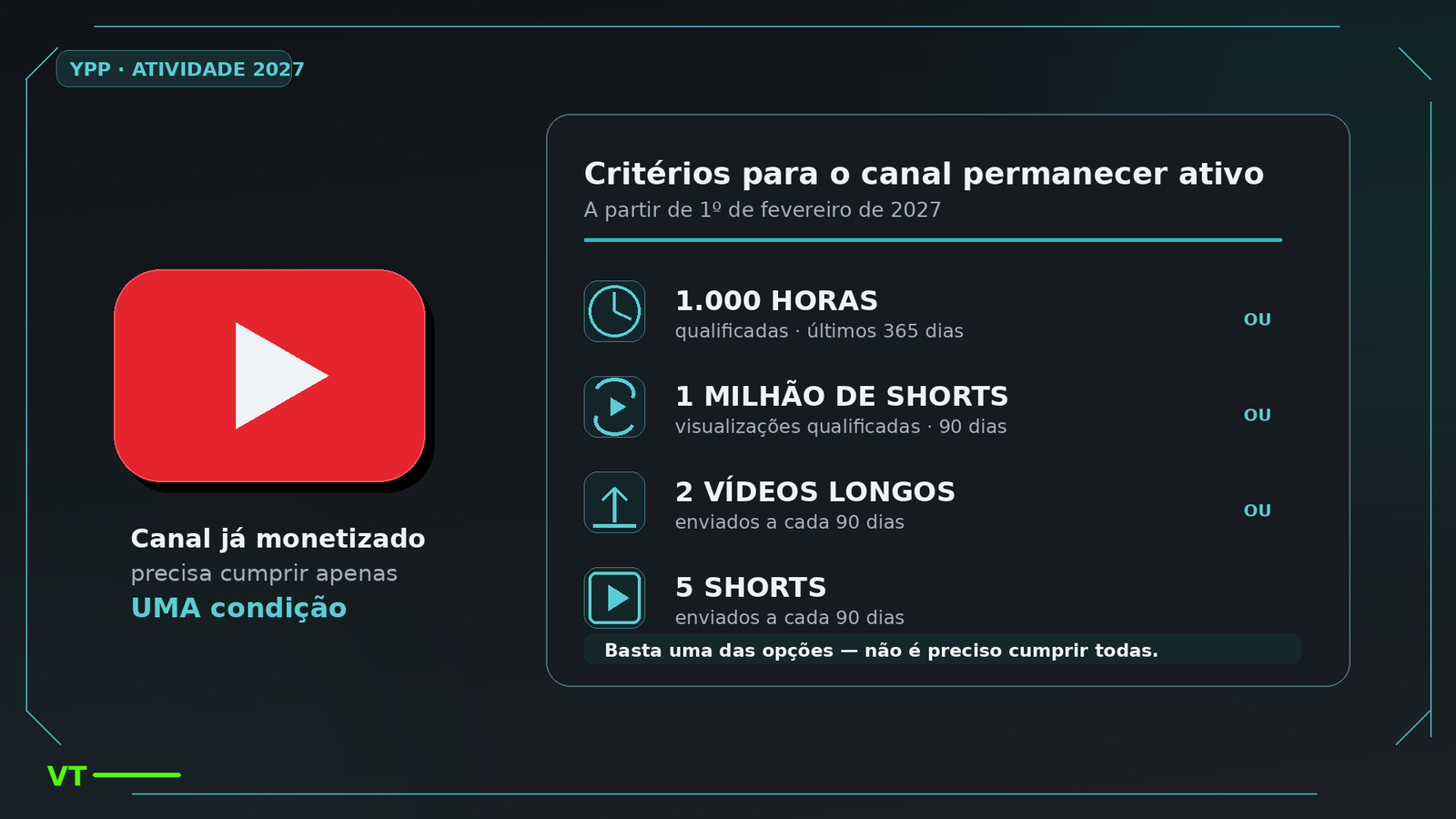 Requisitos para manter um canal ativo no Programa de Parcerias do YouTube em 2027